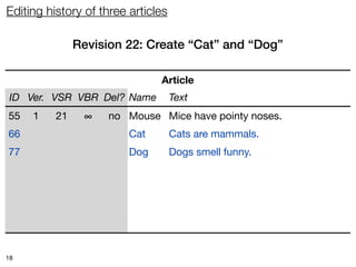 Editing history of three articles

               Revision 22: Create “Cat” and “Dog”

                               Article
 ID Ver. VSR VBR Del? Name          Text
55   1    21    ∞   no Mouse Mice have pointy noses.
66   1    22    ∞   no Cat          Cats are mammals.
77   1    22    ∞   no Dog          Dogs smell funny.




18
 