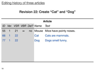 Editing history of three articles

               Revision 22: Create “Cat” and “Dog”

                               Article
 ID Ver. VSR VBR Del? Name          Text
55   1    21    ∞   no Mouse Mice have pointy noses.
66   1    22    ∞   no Cat          Cats are mammals.
77   1    22    ∞   no Dog          Dogs smell funny.




18
 