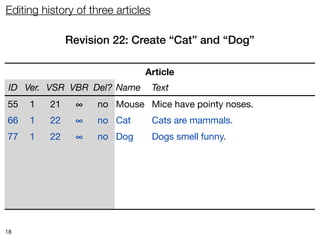 Editing history of three articles

               Revision 22: Create “Cat” and “Dog”

                               Article
 ID Ver. VSR VBR Del? Name          Text
55   1    21    ∞   no Mouse Mice have pointy noses.
66   1    22    ∞   no Cat          Cats are mammals.
77   1    22    ∞   no Dog          Dogs smell funny.




18
 