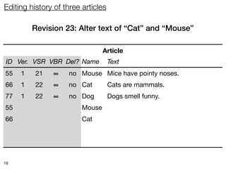 Editing history of three articles

         Revision 23: Alter text of “Cat” and “Mouse”

                               Article
 ID Ver. VSR VBR Del? Name          Text
55   1    21   ∞    no Mouse Mice have pointy noses.
66   1    22   ∞    no Cat          Cats are mammals.
77   1    22   ∞    no Dog          Dogs smell funny.
55   2    23   ∞    no Mouse Mice have pointy noses that wiggle.
66   2    23   ∞    no Cat          Cats are cute mammals.




19
 