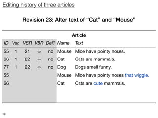 Editing history of three articles

         Revision 23: Alter text of “Cat” and “Mouse”

                               Article
 ID Ver. VSR VBR Del? Name          Text
55   1    21   ∞    no Mouse Mice have pointy noses.
66   1    22   ∞    no Cat          Cats are mammals.
77   1    22   ∞    no Dog          Dogs smell funny.
55   2    23   ∞    no Mouse Mice have pointy noses that wiggle.
66   2    23   ∞    no Cat          Cats are cute mammals.




19
 