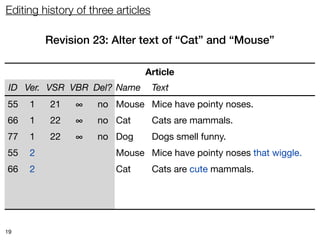 Editing history of three articles

         Revision 23: Alter text of “Cat” and “Mouse”

                               Article
 ID Ver. VSR VBR Del? Name          Text
55   1    21   ∞    no Mouse Mice have pointy noses.
66   1    22   ∞    no Cat          Cats are mammals.
77   1    22   ∞    no Dog          Dogs smell funny.
55   2    23   ∞    no Mouse Mice have pointy noses that wiggle.
66   2    23   ∞    no Cat          Cats are cute mammals.




19
 