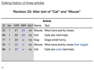Editing history of three articles

         Revision 23: Alter text of “Cat” and “Mouse”

                               Article
 ID Ver. VSR VBR Del? Name          Text
55   1    21   ∞
               23   no Mouse Mice have pointy noses.
66   1    22   23
               ∞    no Cat          Cats are mammals.
77   1    22   ∞    no Dog          Dogs smell funny.
55   2    23   ∞    no Mouse Mice have pointy noses that wiggle.
66   2    23   ∞    no Cat          Cats are cute mammals.




19
 