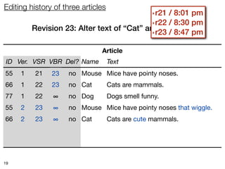 Editing history of three articles
                                              r21 / 8:01 pm
                                                  ‣

                                            ‣ r22 / 8:30 pm
         Revision 23: Alter text of “Cat” and “Mouse”pm
                                            ‣ r23 / 8:47


                               Article
 ID Ver. VSR VBR Del? Name          Text
55   1    21   ∞
               23   no Mouse Mice have pointy noses.
66   1    22   23
               ∞    no Cat          Cats are mammals.
77   1    22   ∞    no Dog          Dogs smell funny.
55   2    23   ∞    no Mouse Mice have pointy noses that wiggle.
66   2    23   ∞    no Cat          Cats are cute mammals.




19
 