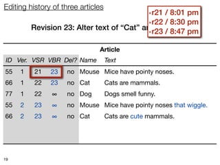 Editing history of three articles
                                              r21 / 8:01 pm
                                                  ‣

                                            ‣ r22 / 8:30 pm
         Revision 23: Alter text of “Cat” and “Mouse”pm
                                            ‣ r23 / 8:47


                               Article
 ID Ver. VSR VBR Del? Name          Text
55   1    21   ∞
               23   no Mouse Mice have pointy noses.
66   1    22   23
               ∞    no Cat          Cats are mammals.
77   1    22   ∞    no Dog          Dogs smell funny.
55   2    23   ∞    no Mouse Mice have pointy noses that wiggle.
66   2    23   ∞    no Cat          Cats are cute mammals.




19
 