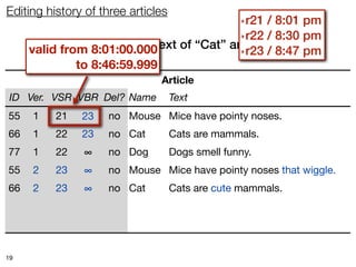 Editing history of three articles
                                              r21 / 8:01 pm
                                                  ‣

                                            ‣ r22 / 8:30 pm
         Revision 23: Alter text of “Cat” and “Mouse”pm
     valid from 8:01:00.000                 ‣ r23 / 8:47
              to 8:46:59.999
                               Article
 ID Ver. VSR VBR Del? Name          Text
55   1    21   ∞
               23   no Mouse Mice have pointy noses.
66   1    22   23
               ∞    no Cat          Cats are mammals.
77   1    22   ∞    no Dog          Dogs smell funny.
55   2    23   ∞    no Mouse Mice have pointy noses that wiggle.
66   2    23   ∞    no Cat          Cats are cute mammals.




19
 