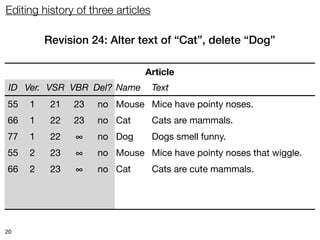 Editing history of three articles

         Revision 24: Alter text of “Cat”, delete “Dog”

                               Article
 ID Ver. VSR VBR Del? Name          Text
55   1    21   23   no Mouse Mice have pointy noses.
66   1    22   23   no Cat          Cats are mammals.
77   1    22   ∞    no Dog          Dogs smell funny.
55   2    23   ∞    no Mouse Mice have pointy noses that wiggle.
66   2    23   ∞    no Cat          Cats are cute mammals.
66   3    24   ∞    no Cat          Cats are cute mammals with whiskers.
77   2    24   ∞    yes —           —


20
 