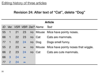 Editing history of three articles

         Revision 24: Alter text of “Cat”, delete “Dog”

                               Article
 ID Ver. VSR VBR Del? Name          Text
55   1    21   23   no Mouse Mice have pointy noses.
66   1    22   23   no Cat          Cats are mammals.
77   1    22   24
               ∞    no Dog          Dogs smell funny.
55   2    23   ∞    no Mouse Mice have pointy noses that wiggle.
66   2    23   24
               ∞    no Cat          Cats are cute mammals.
66   3    24   ∞    no Cat          Cats are cute mammals with whiskers.
77   2    24   ∞    yes —           —


20
 