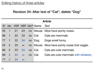Editing history of three articles

         Revision 24: Alter text of “Cat”, delete “Dog”

                               Article
 ID Ver. VSR VBR Del? Name          Text
55   1    21   23   no Mouse Mice have pointy noses.
66   1    22   23   no Cat          Cats are mammals.
77   1    22   24
               ∞    no Dog          Dogs smell funny.
55   2    23   ∞    no Mouse Mice have pointy noses that wiggle.
66   2    23   24
               ∞    no Cat          Cats are cute mammals.
66   3    24   ∞    no Cat          Cats are cute mammals with whiskers.
77   2    24   ∞    yes —           —


20
 