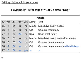 Editing history of three articles

         Revision 24: Alter text of “Cat”, delete “Dog”

                               Article
 ID Ver. VSR VBR Del? Name          Text
55   1    21   23   no Mouse Mice have pointy noses.
66   1    22   23   no Cat          Cats are mammals.
77   1    22   24
               ∞    no Dog          Dogs smell funny.
55   2    23   ∞    no Mouse Mice have pointy noses that wiggle.
66   2    23   24
               ∞    no Cat          Cats are cute mammals.
66   3    24   ∞    no Cat          Cats are cute mammals with whiskers.
77   2    24   ∞    yes —           —


20
 