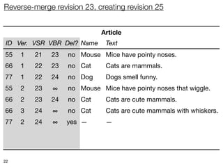 Reverse-merge revision 23, creating revision 25


                             Article
 ID Ver. VSR VBR Del? Name    Text
55   1   21   23   no Mouse Mice have pointy noses.
66   1   22   23   no Cat     Cats are mammals.
77   1   22   24   no Dog     Dogs smell funny.
55   2   23   ∞    no Mouse Mice have pointy noses that wiggle.
66   2   23   24   no Cat     Cats are cute mammals.
66   3   24   ∞    no Cat     Cats are cute mammals with whiskers.
77   2   24   ∞    yes —      —
55   3   25   ∞    no Mouse Mice have pointy noses.
66   4   25   ∞    no Cat     Cats are mammals with whiskers.

22
 