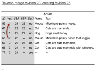 Reverse-merge revision 23, creating revision 25


                             Article
 ID Ver. VSR VBR Del? Name    Text
55   1   21   23   no Mouse Mice have pointy noses.
66   1   22   23   no Cat     Cats are mammals.
77   1   22   24   no Dog     Dogs smell funny.
55   2   23   ∞    no Mouse Mice have pointy noses that wiggle.
66   2   23   24   no Cat     Cats are cute mammals.
66   3   24   ∞    no Cat     Cats are cute mammals with whiskers.
77   2   24   ∞    yes —      —
55   3   25   ∞    no Mouse Mice have pointy noses.
66   4   25   ∞    no Cat     Cats are mammals with whiskers.

22
 
