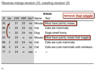 Reverse-merge revision 23, creating revision 25


                             Article
                                            remove that wiggle
 ID Ver. VSR VBR Del? Name    Text
55   1   21   23   no Mouse Mice have pointy noses.
66   1   22   23   no Cat     Cats are mammals.
77   1   22   24   no Dog     Dogs smell funny.
55   2   23   ∞    no Mouse Mice have pointy noses that wiggle.
66   2   23   24   no Cat     Cats are cute mammals.
66   3   24   ∞    no Cat     Cats are cute mammals with whiskers.
77   2   24   ∞    yes —      —
55   3   25   ∞    no Mouse Mice have pointy noses.
66   4   25   ∞    no Cat     Cats are mammals with whiskers.

22
 