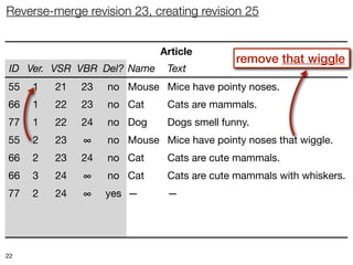 Reverse-merge revision 23, creating revision 25


                             Article
                                            remove that wiggle
 ID Ver. VSR VBR Del? Name    Text
55   1   21   23   no Mouse Mice have pointy noses.
66   1   22   23   no Cat     Cats are mammals.
77   1   22   24   no Dog     Dogs smell funny.
55   2   23   ∞    no Mouse Mice have pointy noses that wiggle.
66   2   23   24   no Cat     Cats are cute mammals.
66   3   24   ∞    no Cat     Cats are cute mammals with whiskers.
77   2   24   ∞    yes —      —
55   3   25   ∞    no Mouse Mice have pointy noses.
66   4   25   ∞    no Cat     Cats are mammals with whiskers.

22
 