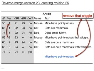 Reverse-merge revision 23, creating revision 25


                             Article
                                            remove that wiggle
 ID Ver. VSR VBR Del? Name    Text
55   1   21   23   no Mouse Mice have pointy noses.
66   1   22   23   no Cat     Cats are mammals.
77   1   22   24   no Dog     Dogs smell funny.
55   2   23   ∞    no Mouse Mice have pointy noses that wiggle.
66   2   23   24   no Cat     Cats are cute mammals.
66   3   24   ∞    no Cat     Cats are cute mammals with whiskers.
77   2   24   ∞    yes —      —
55   3   25   ∞    no Mouse Mice have pointy noses.
66   4   25   ∞    no Cat     Cats are mammals with whiskers.

22
 