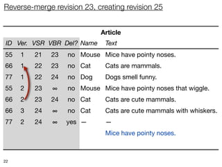 Reverse-merge revision 23, creating revision 25


                             Article
 ID Ver. VSR VBR Del? Name    Text
55   1   21   23   no Mouse Mice have pointy noses.
66   1   22   23   no Cat     Cats are mammals.
77   1   22   24   no Dog     Dogs smell funny.
55   2   23   ∞    no Mouse Mice have pointy noses that wiggle.
66   2   23   24   no Cat     Cats are cute mammals.
66   3   24   ∞    no Cat     Cats are cute mammals with whiskers.
77   2   24   ∞    yes —      —
55   3   25   ∞    no Mouse Mice have pointy noses.
66   4   25   ∞    no Cat     Cats are mammals with whiskers.

22
 