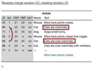 Reverse-merge revision 23, creating revision 25


                             Article
 ID Ver. VSR VBR Del? Name    Text
55   1   21   23   no Mouse Mice have pointy noses.
66   1   22   23   no Cat     Cats are mammals.
77   1   22   24   no Dog     Dogs smell funny.
55   2   23   ∞    no Mouse Mice have pointy noses that wiggle.
66   2   23   24   no Cat     Cats are cute mammals.
66   3   24   ∞    no Cat     Cats are cute mammals with whiskers.
77   2   24   ∞    yes —      —
55   3   25   ∞    no Mouse Mice have pointy noses.
66   4   25   ∞    no Cat     Cats are mammals with whiskers.

22
 