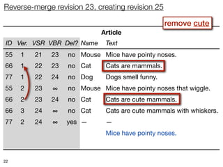 Reverse-merge revision 23, creating revision 25

                                                  remove cute
                             Article
 ID Ver. VSR VBR Del? Name    Text
55   1   21   23   no Mouse Mice have pointy noses.
66   1   22   23   no Cat     Cats are mammals.
77   1   22   24   no Dog     Dogs smell funny.
55   2   23   ∞    no Mouse Mice have pointy noses that wiggle.
66   2   23   24   no Cat     Cats are cute mammals.
66   3   24   ∞    no Cat     Cats are cute mammals with whiskers.
77   2   24   ∞    yes —      —
55   3   25   ∞    no Mouse Mice have pointy noses.
66   4   25   ∞    no Cat     Cats are mammals with whiskers.

22
 