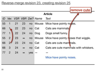 Reverse-merge revision 23, creating revision 25

                                                  remove cute
                             Article
 ID Ver. VSR VBR Del? Name    Text
55   1   21   23   no Mouse Mice have pointy noses.
66   1   22   23   no Cat     Cats are mammals.
77   1   22   24   no Dog     Dogs smell funny.
55   2   23   ∞    no Mouse Mice have pointy noses that wiggle.
66   2   23   24   no Cat     Cats are cute mammals.
66   3   24   ∞    no Cat     Cats are cute mammals with whiskers.
77   2   24   ∞    yes —      —
55   3   25   ∞    no Mouse Mice have pointy noses.
66   4   25   ∞    no Cat     Cats are mammals with whiskers.

22
 