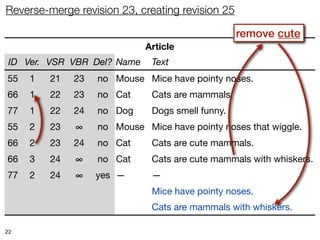 Reverse-merge revision 23, creating revision 25

                                                  remove cute
                             Article
 ID Ver. VSR VBR Del? Name    Text
55   1   21   23   no Mouse Mice have pointy noses.
66   1   22   23   no Cat     Cats are mammals.
77   1   22   24   no Dog     Dogs smell funny.
55   2   23   ∞    no Mouse Mice have pointy noses that wiggle.
66   2   23   24   no Cat     Cats are cute mammals.
66   3   24   ∞    no Cat     Cats are cute mammals with whiskers.
77   2   24   ∞    yes —      —
55   3   25   ∞    no Mouse Mice have pointy noses.
66   4   25   ∞    no Cat     Cats are mammals with whiskers.

22
 