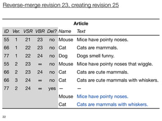 Reverse-merge revision 23, creating revision 25


                             Article
 ID Ver. VSR VBR Del? Name    Text
55   1   21   23   no Mouse Mice have pointy noses.
66   1   22   23   no Cat     Cats are mammals.
77   1   22   24   no Dog     Dogs smell funny.
55   2   23   ∞    no Mouse Mice have pointy noses that wiggle.
66   2   23   24   no Cat     Cats are cute mammals.
66   3   24   ∞    no Cat     Cats are cute mammals with whiskers.
77   2   24   ∞    yes —      —
55   3   25   ∞    no Mouse Mice have pointy noses.
66   4   25   ∞    no Cat     Cats are mammals with whiskers.

22
 