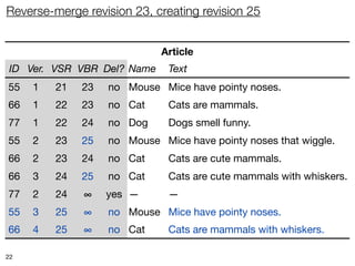 Reverse-merge revision 23, creating revision 25


                             Article
 ID Ver. VSR VBR Del? Name    Text
55   1   21   23   no Mouse Mice have pointy noses.
66   1   22   23   no Cat     Cats are mammals.
77   1   22   24   no Dog     Dogs smell funny.
55   2   23   ∞
              25   no Mouse Mice have pointy noses that wiggle.
66   2   23   24   no Cat     Cats are cute mammals.
66   3   24   ∞
              25   no Cat     Cats are cute mammals with whiskers.
77   2   24   ∞    yes —      —
55   3   25   ∞    no Mouse Mice have pointy noses.
66   4   25   ∞    no Cat     Cats are mammals with whiskers.

22
 