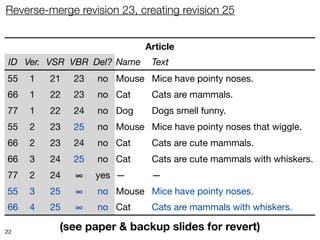 Reverse-merge revision 23, creating revision 25


                             Article
 ID Ver. VSR VBR Del? Name    Text
55   1   21   23   no Mouse Mice have pointy noses.
66   1   22   23   no Cat     Cats are mammals.
77   1   22   24   no Dog     Dogs smell funny.
55   2   23   ∞
              25   no Mouse Mice have pointy noses that wiggle.
66   2   23   24   no Cat     Cats are cute mammals.
66   3   24   ∞
              25   no Cat     Cats are cute mammals with whiskers.
77   2   24   ∞    yes —      —
55   3   25   ∞    no Mouse Mice have pointy noses.
66   4   25   ∞    no Cat     Cats are mammals with whiskers.

22
           (see paper & backup slides for revert)
 
