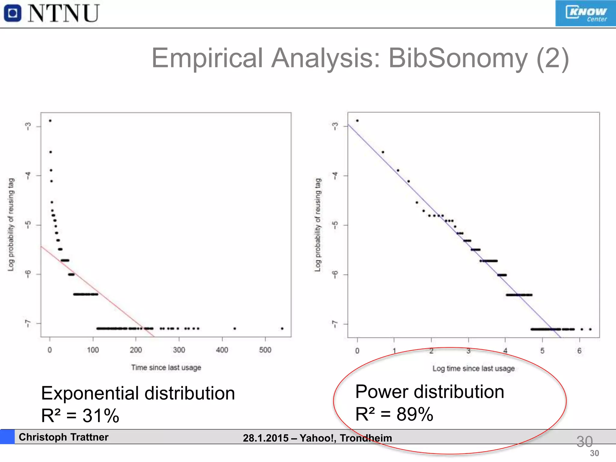 30
. Christoph Trattner 28.1.2015 – Yahoo!, Trondheim
Empirical Analysis: BibSonomy (2)
30
Exponential distribution
R² = 31%
Power distribution
R² = 89%
 