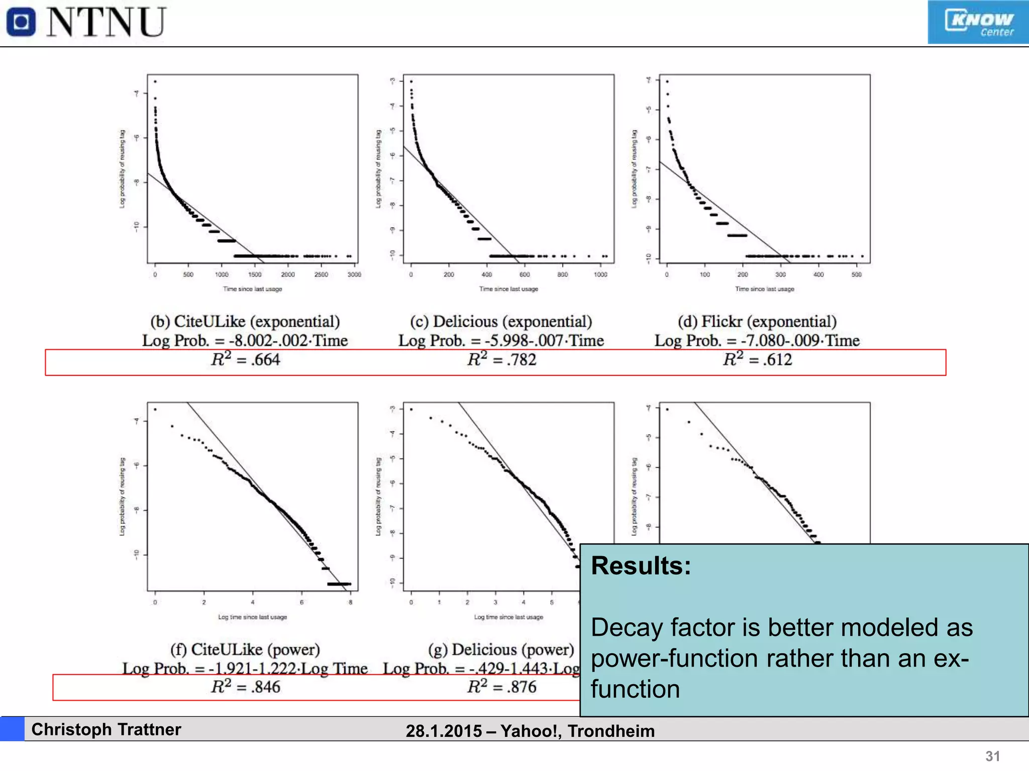31
. Christoph Trattner 28.1.2015 – Yahoo!, Trondheim
Results:
Decay factor is better modeled as
power-function rather than an ex-
function
 