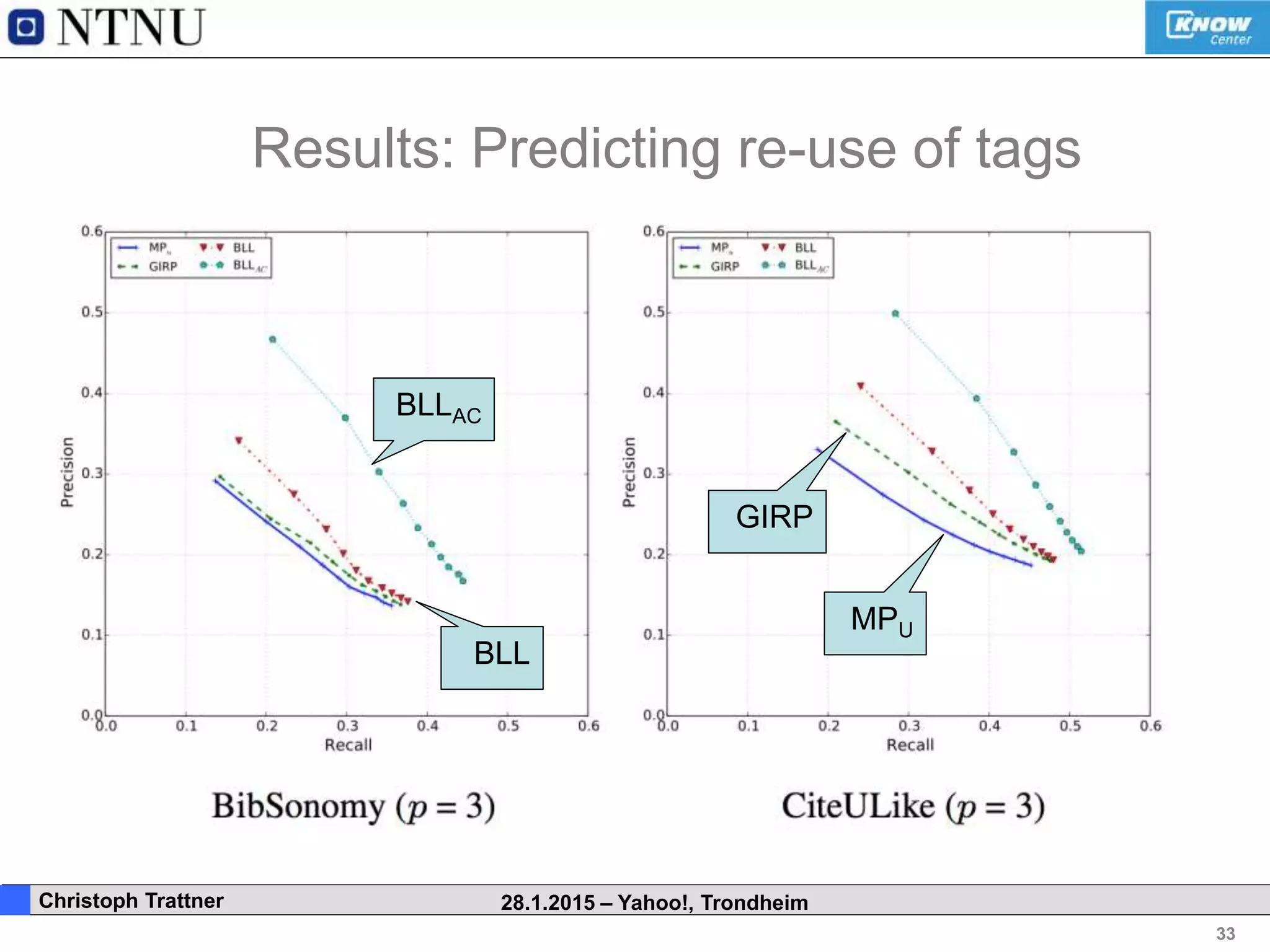33
. Christoph Trattner 28.1.2015 – Yahoo!, Trondheim
Results: Predicting re-use of tags
BLLAC
BLL
MPU
GIRP
 