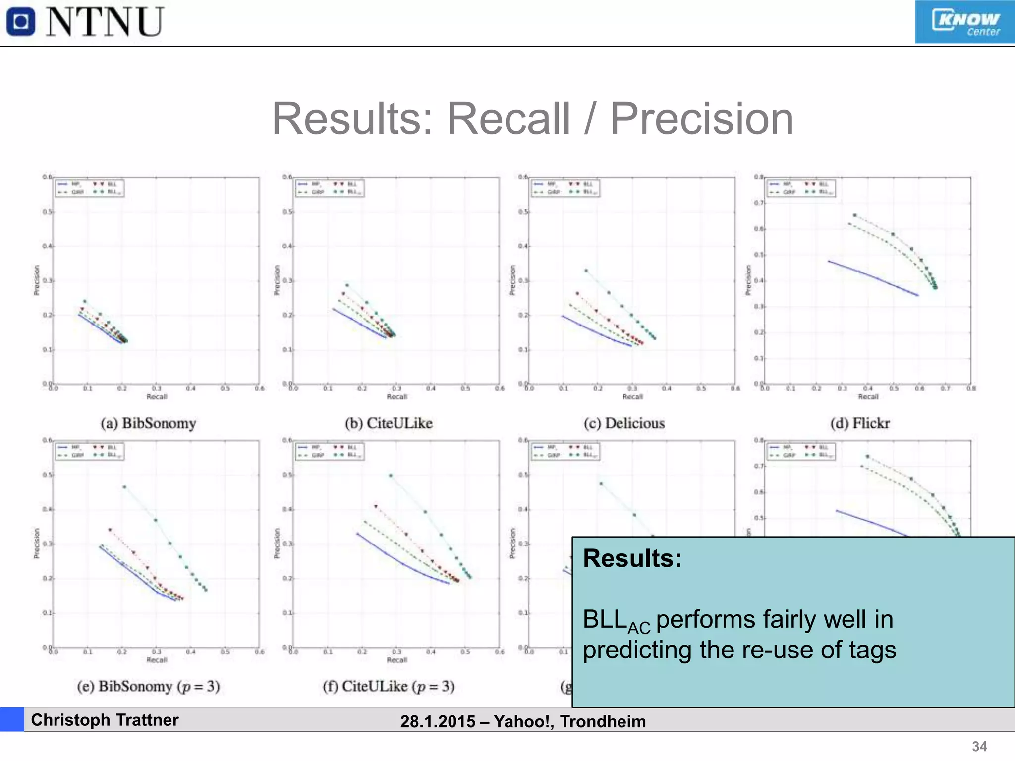 34
. Christoph Trattner 28.1.2015 – Yahoo!, Trondheim
Results: Recall / Precision
Results:
BLLAC performs fairly well in
predicting the re-use of tags
 