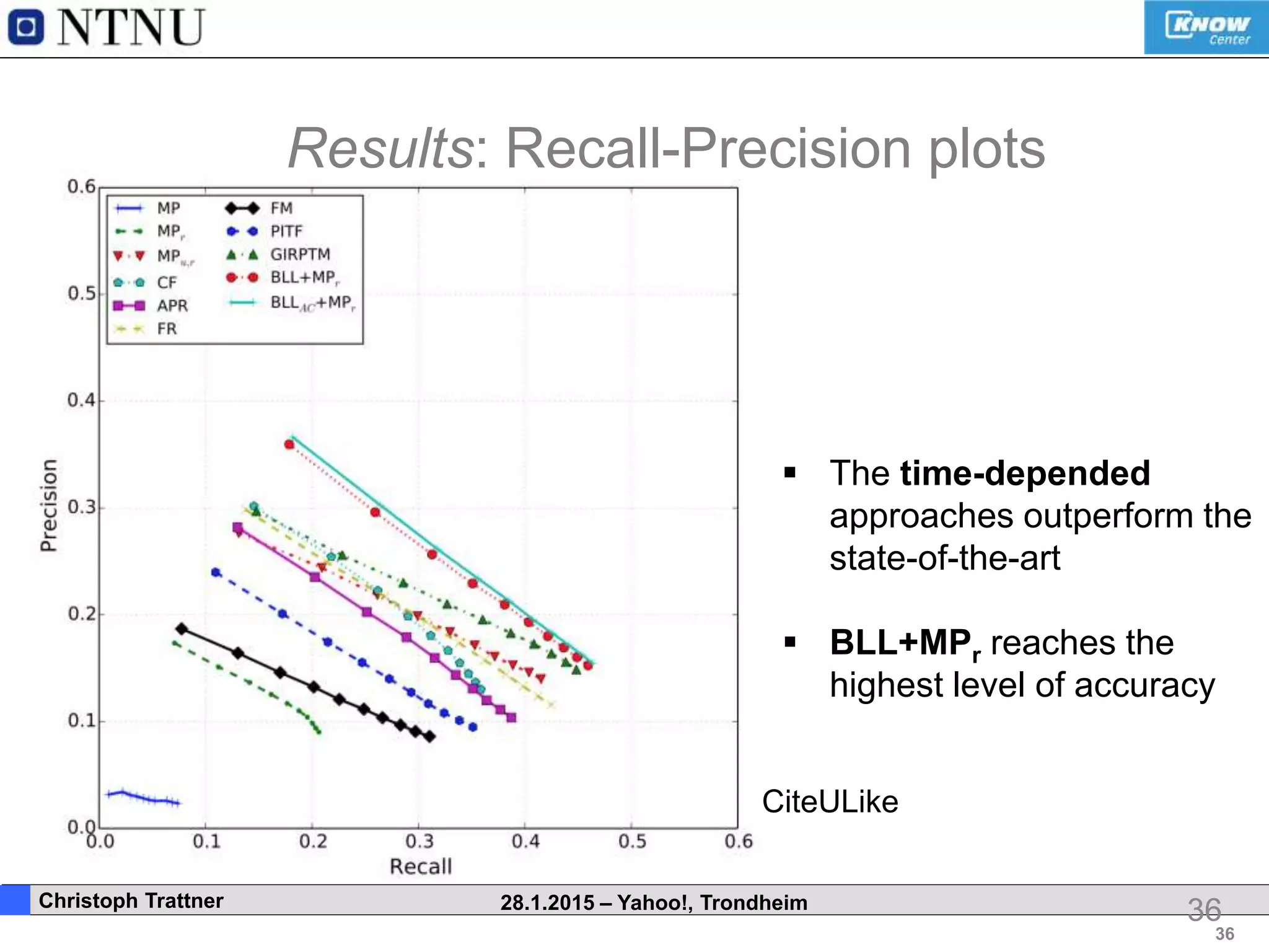 36
. Christoph Trattner 28.1.2015 – Yahoo!, Trondheim
Results: Recall-Precision plots
36
 The time-depended
approaches outperform the
state-of-the-art
 BLL+MPr reaches the
highest level of accuracy
CiteULike
 