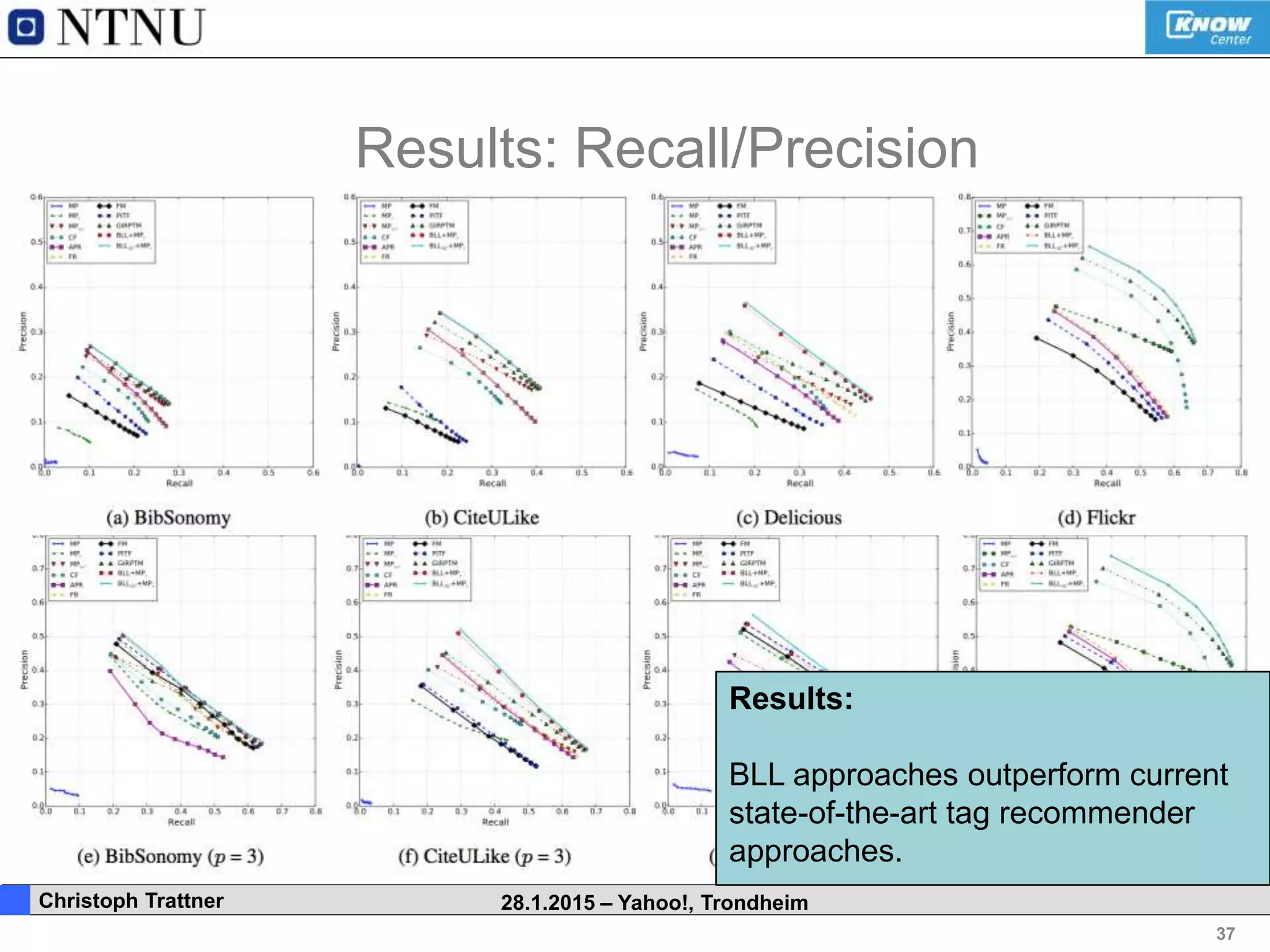 37
. Christoph Trattner 28.1.2015 – Yahoo!, Trondheim
Results: Recall/Precision
Results:
BLL approaches outperform current
state-of-the-art tag recommender
approaches.
 