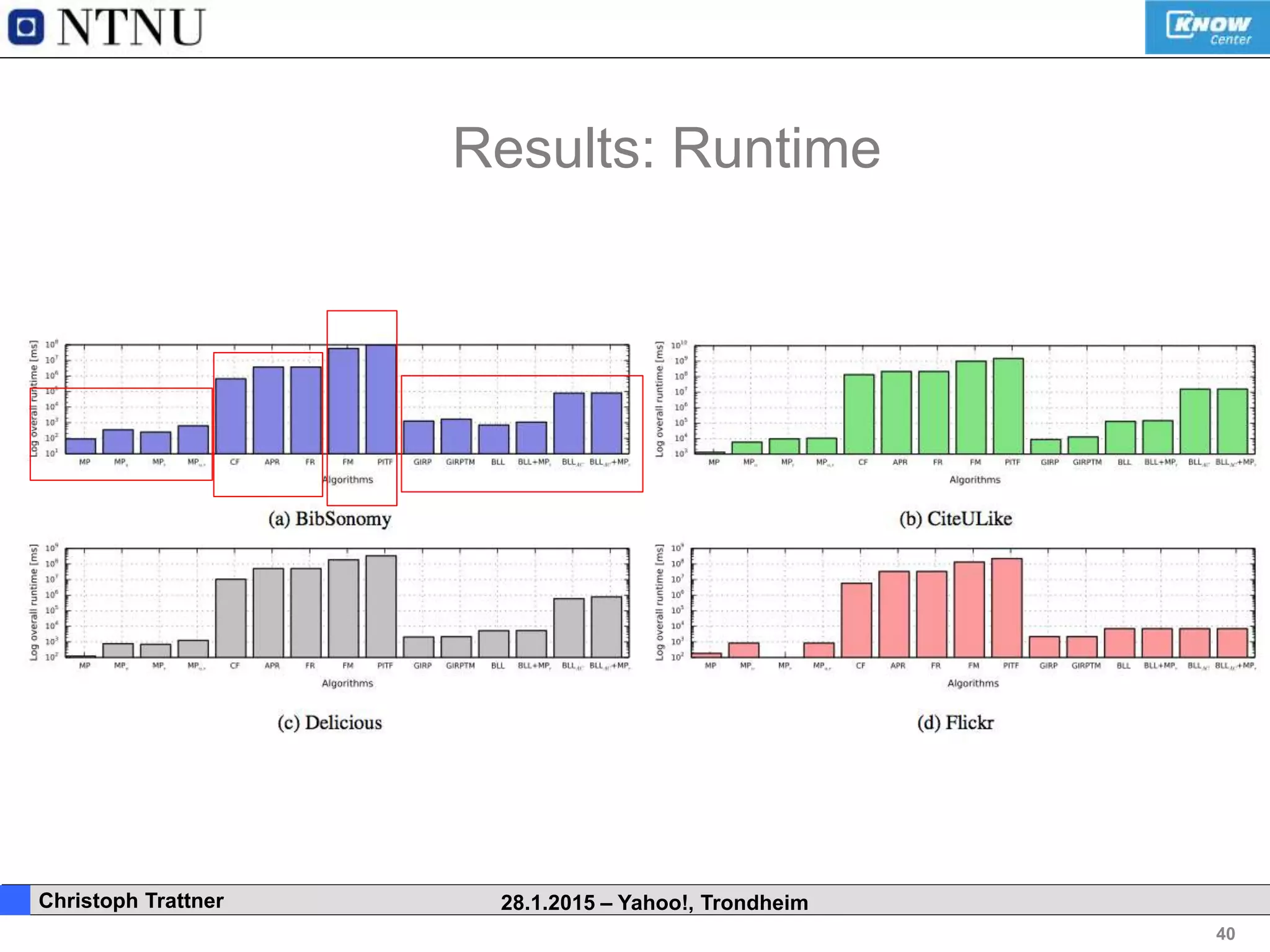40
. Christoph Trattner 28.1.2015 – Yahoo!, Trondheim
Results: Runtime
 