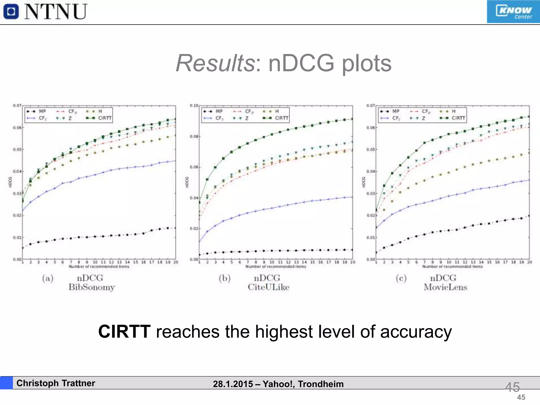 45
. Christoph Trattner 28.1.2015 – Yahoo!, Trondheim
Results: nDCG plots
45
CIRTT reaches the highest level of accuracy
 