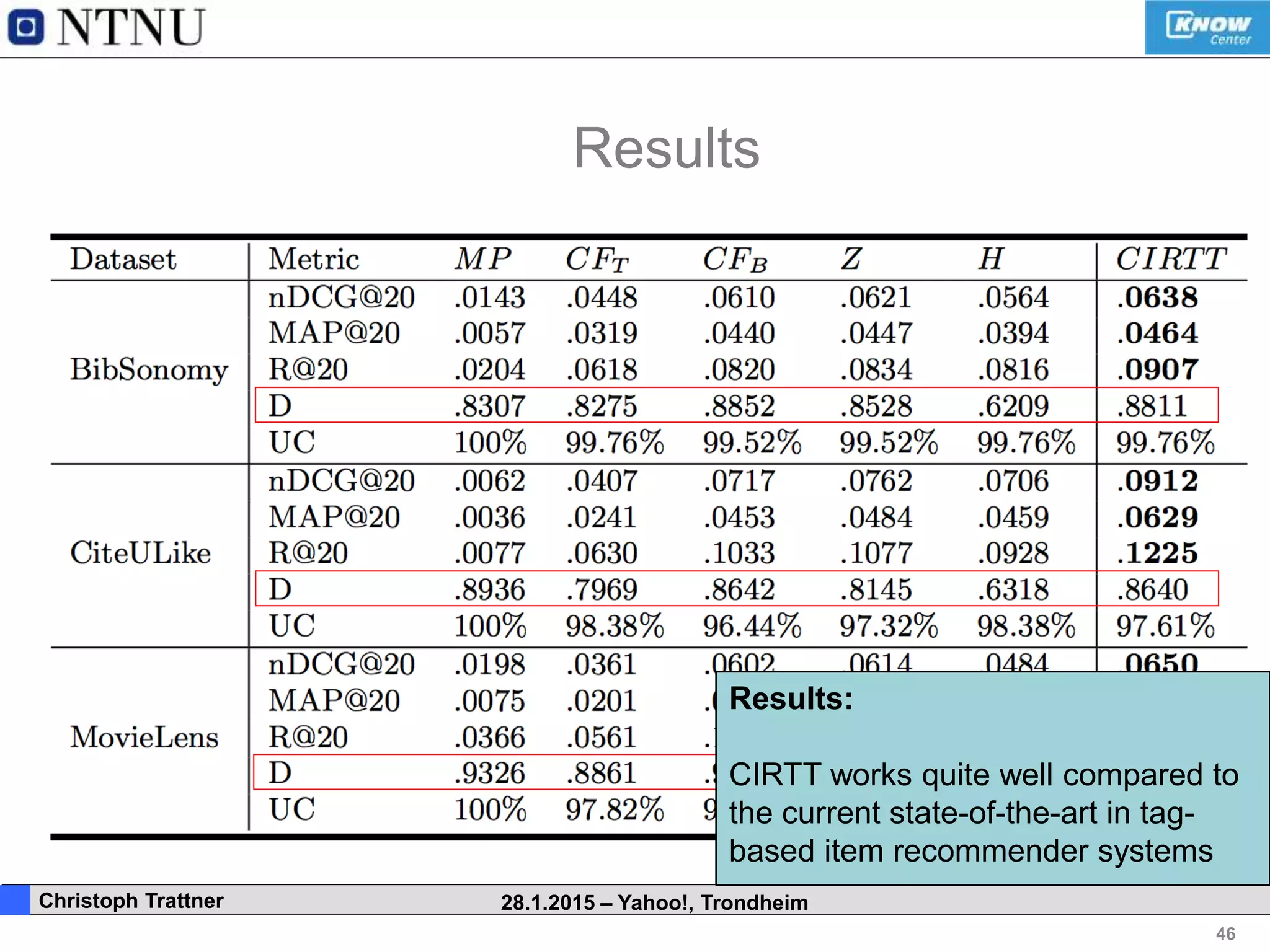 46
. Christoph Trattner 28.1.2015 – Yahoo!, Trondheim
Results
Results:
CIRTT works quite well compared to
the current state-of-the-art in tag-
based item recommender systems
 