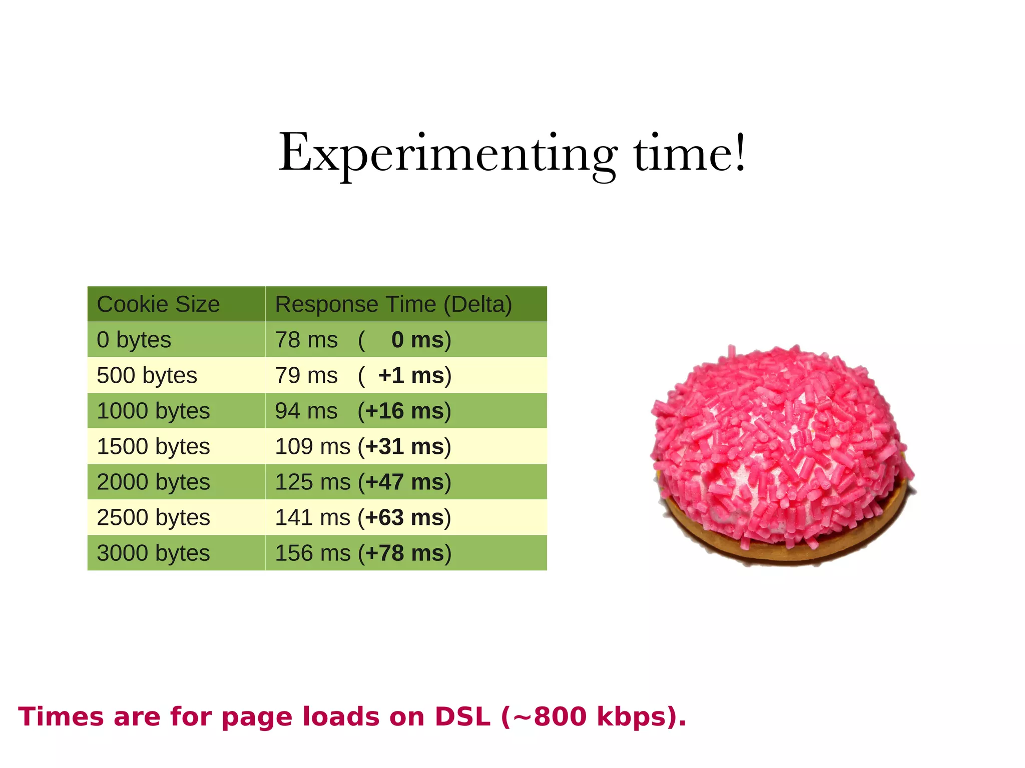 Cookie Size Response Time (Delta) 0 bytes 78 ms  (  0 ms ) 500 bytes 79 ms  (  +1 ms ) 1000 bytes 94 ms  ( +16 ms ) 1500 bytes 109 ms ( +31 ms ) 2000 bytes 125 ms ( +47 ms ) 2500 bytes 141 ms ( +63 ms ) 3000 bytes 156 ms ( +78 ms ) Times are for page loads on DSL (~800 kbps). 