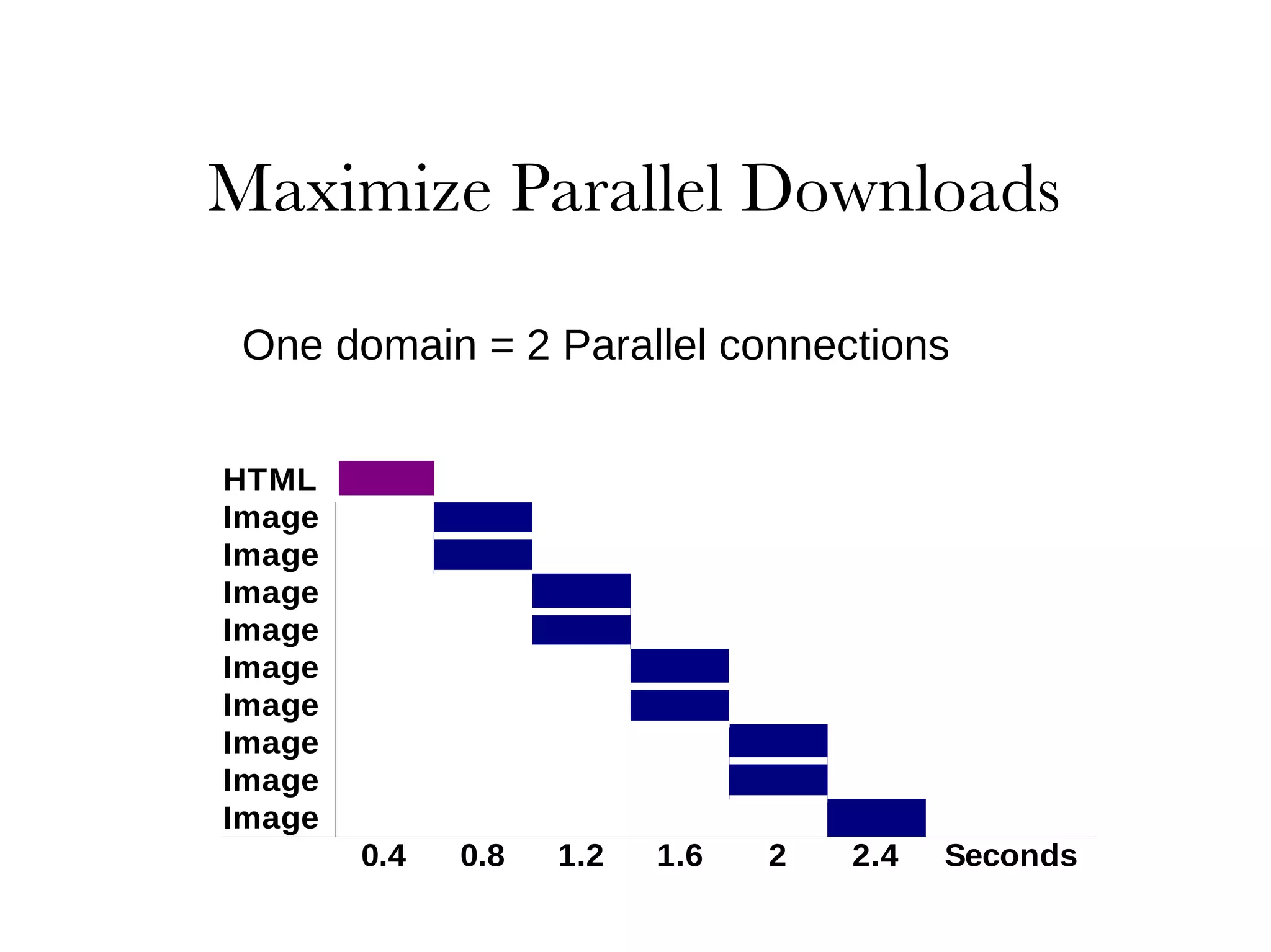 One domain = 2 Parallel connections 