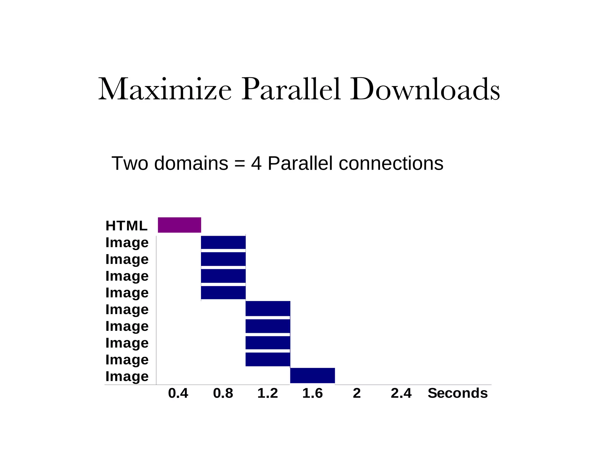 Two domains = 4 Parallel connections 