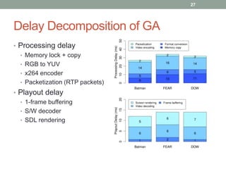 Delay Decomposition of GA
• Processing delay
• Memory lock + copy
• RGB to YUV
• x264 encoder
• Packetization (RTP packets...