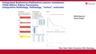 Integrated Radiomics/Pathomics/cancer mutations:
TCGA NSCLC Adeno Carcinoma
Integrative Radiology, Pathology, “omics”, outcome
Mary Saltz, Mark Schweitzer SBU Radiology
AMIA Marconi
Award Paper
 