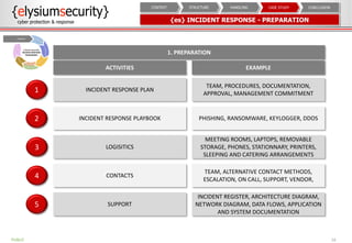 {es} INCIDENT RESPONSE - PREPARATION
16
INCIDENT RESPONSE PLAN1
TEAM, PROCEDURES, DOCUMENTATION,
APPROVAL, MANAGEMENT COMMITMENT
INCIDENT RESPONSE PLAYBOOK2 PHISHING, RANSOMWARE, KEYLOGGER, DDOS
LOGISITICS3
MEETING ROOMS, LAPTOPS, REMOVABLE
STORAGE, PHONES, STATIONNARY, PRINTERS,
SLEEPING AND CATERING ARRANGEMENTS
CONTACTS4
TEAM, ALTERNATIVE CONTACT METHODS,
ESCALATION, ON CALL, SUPPORT, VENDOR,
SUPPORT5
INCIDENT REGISTER, ARCHITECTURE DIAGRAM,
NETWORK DIAGRAM, DATA FLOWS, APPLICATION
AND SYSTEM DOCUMENTATION
ACTIVITIES EXAMPLE
1. PREPARATION
CONCLUSIONCASE STUDYHANDLINGSTRUCTURECONTEXT
PUBLIC
 