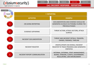 {es} INCIDENT RESPONSE - REPORTING
22
ON GOING REPORTING1
DOCUMENTATION AND EVIDENCE SHOULD BE
GENERATED AS MUCH AS POSSIBLE DURING THE
PREVIOUS PHASES
EVIDENCE GATHERING2
THREAT ACTORS, ATTACK VECTORS, ATTACK
SURFACE
INCIDENT DOCUMENTATION3
THREAT AND INCIDENT DETAILS, TRIGGERS,
OWNER, FINDINGS, TIMELINE
INCIDENT REGISTER4
CREATE/UPDATE AN OVERALL INCIDENT
REGISTER TO TRACK PROGRESS AND GENERATES
STATISTICS
INCIDENT REPORT COMMUNICATION5
INTERNAL, EXTERNAL, STAFF, MANAGEMENT,
BOARD, VENDORS, CLIENTS, GOVERNMENT,
REGULATORS, LAW ENFORCEMENT
ACTIVITIES EXAMPLE
7. REPORTING
CONCLUSIONCASE STUDYHANDLINGSTRUCTURECONTEXT
PUBLIC
 