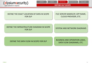 DEFINE DLP SCOPE
11
CONCLUSIONIMPLEMENTATIONPREPARATIONCONCEPTCONTEXT
DEFINE THE EXACT LOCATION OF DATA IN SCOPE
FOR DLP
FILE SERVER NAMES/IP, APP NAME,
CLOUD PROVIDER, ETC.
DEFINE THE INFRASTRUCTURE DIAGRAM IN SCOPE
FOR DLP
SYSTEM AND NETWORK DIAGRAMS
DEFINE THE DATA FLOW IN SCOPE FOR DLP
BUSINESS AND OPERATION LOGIC,
DATA FLOW DIAGRAMS, ETC.
PUBLIC
 