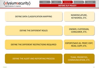 DEFINE DLP POLICY
12
CONCLUSIONIMPLEMENTATIONPREPARATIONCONCEPTCONTEXT
DEFINE DATA CLASSIFICATION MAPPING
NOMENCLATURE,
KEYWORDS, ETC.
DEFINE THE DIFFERENT ROLES
OWNER, CUSTODIAN,
CONSUMER, ETC.
DEFINE THE DIFFERENT RESTRICTIONS REQUIRED
EXPORT/SAVE AS, PRINT, EDIT,
READ, COPY, ETC.
DEFINE THE ALERT AND REPORTING PROCESS
TEAM, PRIORITIES,
COMMUNICATION, ETC.
PUBLIC
 