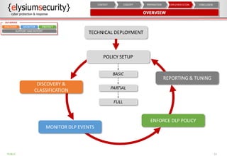 OVERVIEW
13
CONCLUSIONIMPLEMENTATIONPREPARATIONCONCEPTCONTEXT
TECHNICAL DEPLOYMENT
DISCOVERY &
CLASSIFICATION
ENFORCE DLP POLICY
MONITOR DLP EVENTS
REPORTING & TUNING
POLICY SETUP
BASIC
PARTIAL
FULL
DISCOVER MONITOR PROTECT
SUPPORT AND REPORT
DLP SERVICE
PUBLIC
 