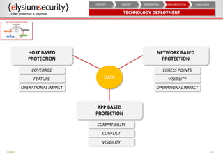 TECHNOLOGY DEPLOYMENT
14
CONCLUSIONIMPLEMENTATIONPREPARATIONCONCEPTCONTEXT
DATA
HOST BASED
PROTECTION
COVERAGE
FEATURE
OPERATIONAL IMPACT
NETWORK BASED
PROTECTION
EGRESS POINTS
VISIBILITY
OPERATIONAL IMPACT
APP BASED
PROTECTION
COMPATIBILITY
CONFLICT
VISIBILITY
PUBLIC
DLP IMPLEMENTATION
 