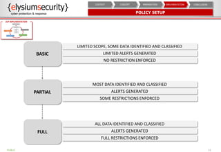 POLICY SETUP
15
CONCLUSIONIMPLEMENTATIONPREPARATIONCONCEPTCONTEXT
LIMITED ALERTS GENERATED
LIMITED SCOPE, SOME DATA IDENTIFIED AND CLASSIFIED
NO RESTRICTION ENFORCED
BASIC
ALERTS GENERATED
MOST DATA IDENTIFIED AND CLASSIFIED
SOME RESTRICTIONS ENFORCED
PARTIAL
ALERTS GENERATED
ALL DATA IDENTIFIED AND CLASSIFIED
FULL RESTRICTIONS ENFORCED
FULL
PUBLIC
DLP IMPLEMENTATION
 