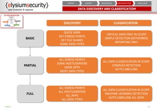 DATA DISCOVERY AND CLASSIFICATION
16
CONCLUSIONIMPLEMENTATIONPREPARATIONCONCEPTCONTEXT
DISCOVERY CLASSIFICATION
BASIC
QUICK WINS
KEY EGRESS POINTS
KEY FILE SHARES
SOME DATA TYPES
CRITICAL DATA ONLY IN SCOPE
SIMPLE DETECTION (KEYWORDS)
REPORTING ONLY
PARTIAL
ALL EGRESS POINTS
SOME HOSTS/SERVERS
SOME APPS
MOST DATA TYPES
ALL DATA CLASSIFICATION IN SCOPE
COMPLEX DETECTION
AUTO LABELLING
FULL
ALL EGRESS POINTS
ALL HOSTS/SERVERS
ALL APPS
ALL DATA TYPES
ALL DATA CLASSIFICATION IN SCOPE
MACHINE LEARNING DETECTION
AUTO LABELLING ALL DATA
PUBLIC
DLP IMPLEMENTATION
 
