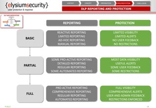 DLP REPORTING AND PROTECTION
18
CONCLUSIONIMPLEMENTATIONPREPARATIONCONCEPTCONTEXT
REPORTING PROTECTION
BASIC
REACTIVE REPORTING
LIMITED REPORTING
AD-HOC REPORTING
MANUAL REPORTING
LIMITED VISIBILITY
LIMITED ALERTS
NO USER FEEDBACK
NO RESTRICTIONS
PARTIAL
SOME PRO-ACTIVE REPORTING
DETAILED REPORTING
REGULAR REPORTING
SOME AUTOMATED REPORTING
MOST DATA VISIBILITY
USEFUL ALERTS
SOME USER FEEDBACK
SOME RESTRICTIONS
FULL
PRO-ACTIVE REPORTING
COMPREHENSIVE REPORTING
REGULAR REPORTING
AUTOMATED REPORTING
FULL VISIBILITY
COMPREHENSIVE ALERTS
USER AND ADMIN FEEDBACK
RESTRICTIONS ENFORCED
PUBLIC
DLP IMPLEMENTATION
 